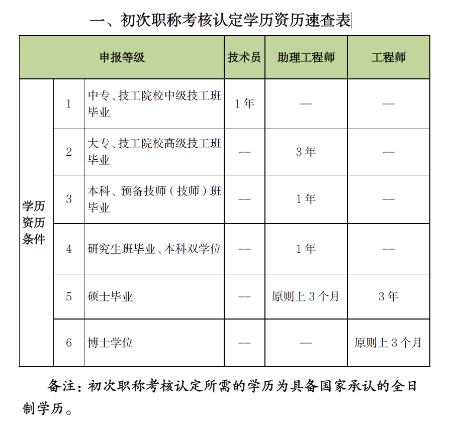 初次职称考核认定学历资历速查表